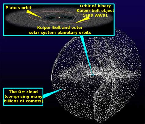 Researchers Look At Oort Cloud Asteroids