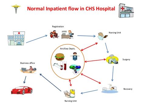 Patient Flow Through A Hospital Combined Charts R4 Link Only