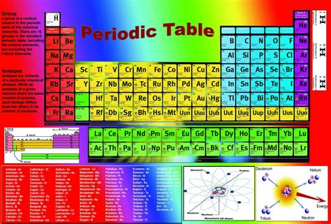 Periodic Table Chart Of The Elements Chart Laminated Classroom Poster