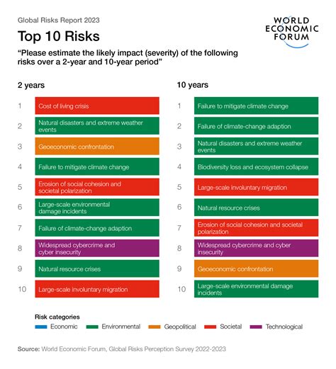 Global Risks Report 2023 The Biggest Risks Facing The World World