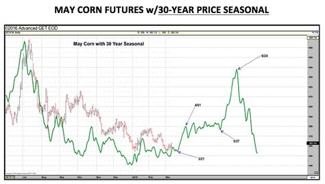 Us Corn Market Enters Critical Period Of Price Seasonality