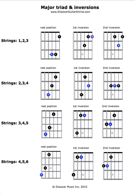 Major Triad And Inversions Discover Guitar Online Learn To Play Guitar