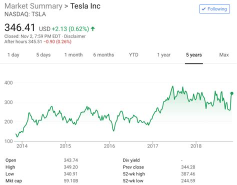 Jul 27, 2021 · the stock has an overall rating of hold and investors could take advantage and scoop up stock of the company. 5 Years Of Incorrect Claims & Forecasts About Tesla From ...