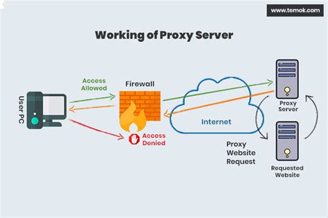 The Truly Amazing Benefits of Utilizing Proxy Servers - Z With Me