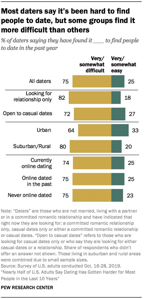 2 personal experiences and attitudes of daters pew research center