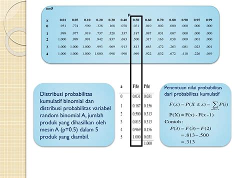 Ppt Distribusi Probabilitas Diskrit Binomial Powerpoint Presentation Id