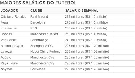 Jun 24, 2021 · neymar jr, por exemplo, se desentendeu com o atacante borja, o que fez o apresentador milton neves opinar sobre a postura do camisa 10 do brasil. Na China, Lavezzi entra no top-10 dos maiores salários do ...