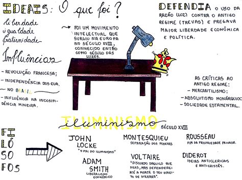 Mapa Mental De Iluminismo