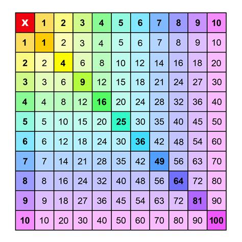 Printable Multiplication Charts 1 10 Pdf Free Memozor
