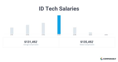 Id Tech Salaries Comparably