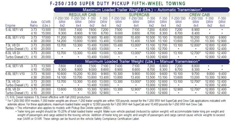 2000 2020 Ford F 350 Towing Capacities Lets Tow That