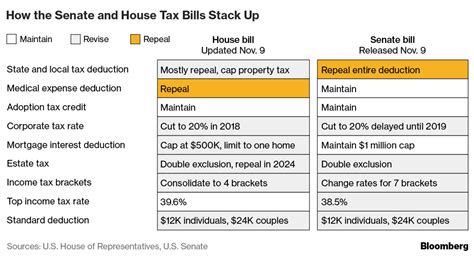 Everything You Need To Know About The Senate Gop Tax Proposal Wealth