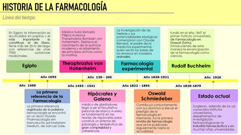 Historia De La Farmacología Diapositivas De Enfermería Docsity