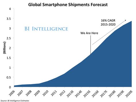 The Global Smartphone Market Report Forecasts Vendor And Platform