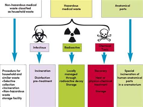 The above represent the who's waste classification. Comparative Analysis of Medical Waste Disposal Methods ...