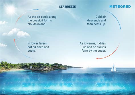 How Do Sea And Land Breezes Occur