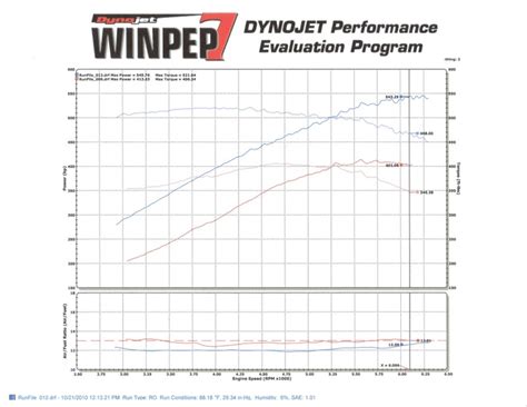 Hi are the current advertised prices (which seem high) as low as it gets? Strange dyno numbers on ls3 with lsa - Camaro5 Chevy ...