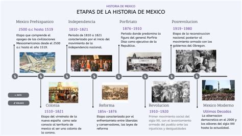 Etapas De La Historia De Mexico