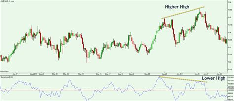 Understanding And Trading With The Momentum Indicator Forex Training