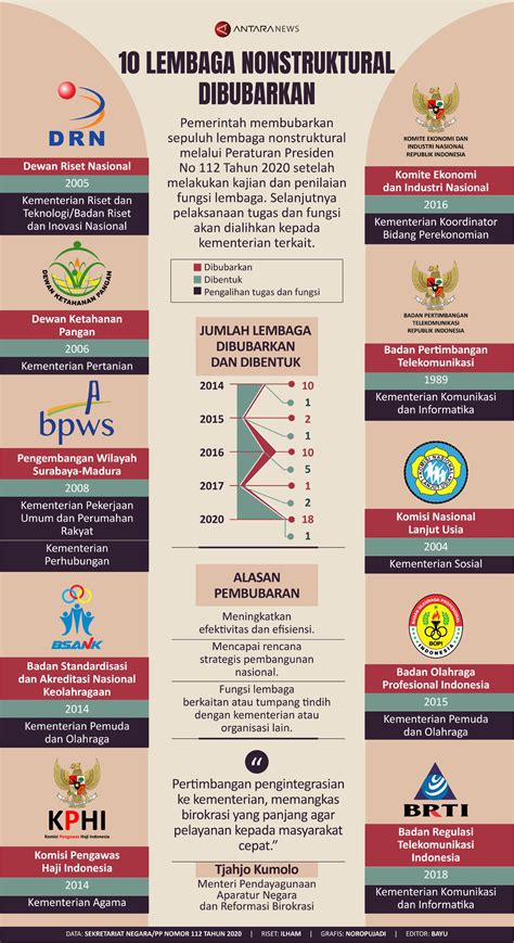 Daftar Lembaga Pemerintah Non Kementerian