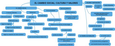 Tema 4 El Cambio Social Trabajo Final Sociología General 2