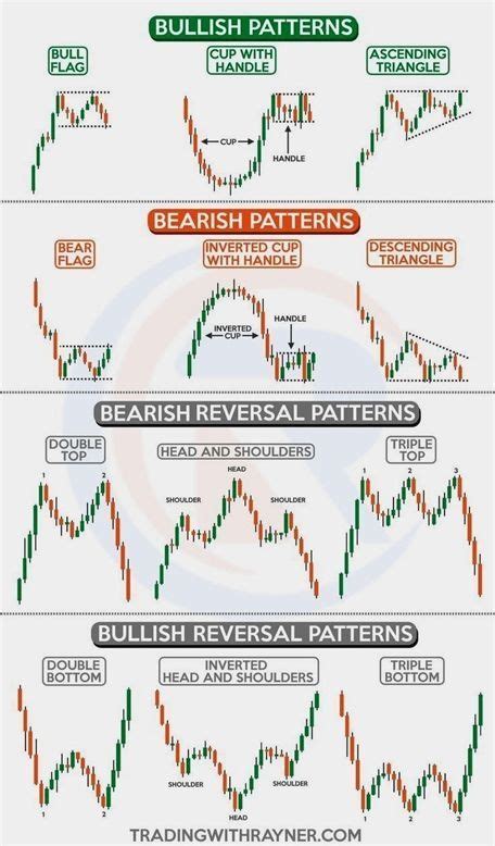 Common Chart Patterns Forex Trading