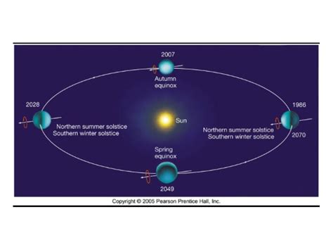 Uranus rotation | Science | ShowMe