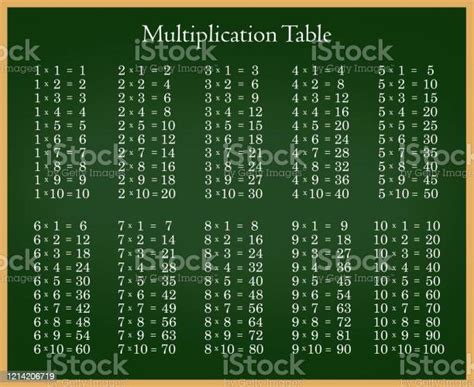 Multiplication Table On Green Blackboard Stock Illustration Download