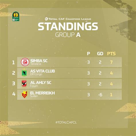 Trending most read editors pick. CAF Champions League - Matchday 4: Fixtures and Standings