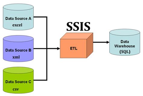 Understand ETL Process using SSIS with an example : Learn MSBI Tutorials