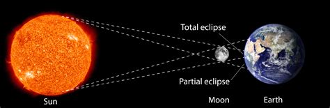 Both solar and lunar eclipses may also occur as partial eclipses. Solar Eclipse Diagram | NUSTEM