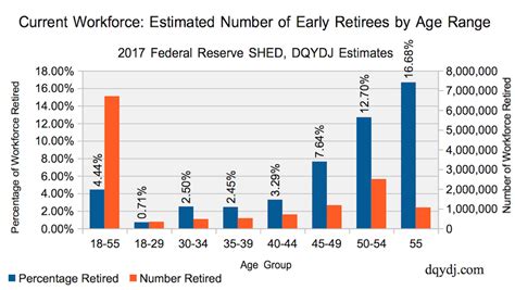 How Common Is Early Retirement In America Dqydj