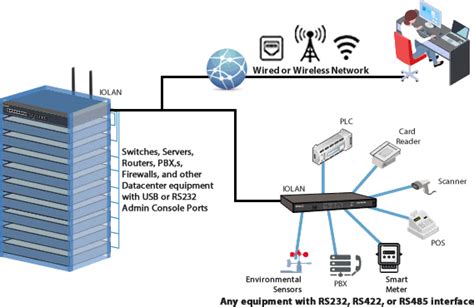 Terminal Server Seriell Zu Ip Ethernet Übertragung