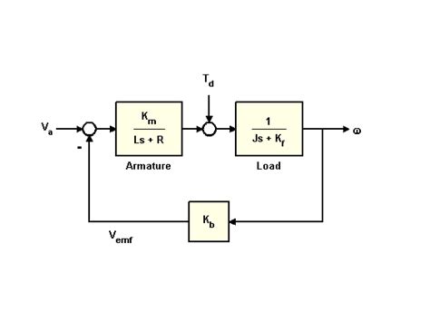 Dc Motor Control Matlab And Simulink Example