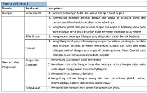 Contoh soal dan pembahasan ubkd akm smp/mts litera. Download Soal Akm Numerasi Smp Kelas 8 Gratis - GURU SD SMP SMA
