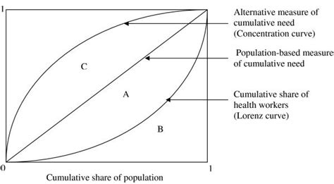 The Lorenz Curve And The Concentration Curves Download Scientific