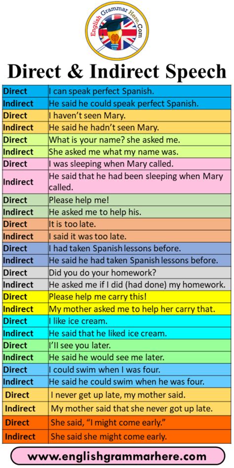 Direct And Indirect Speech Example Sentences English Grammar Here