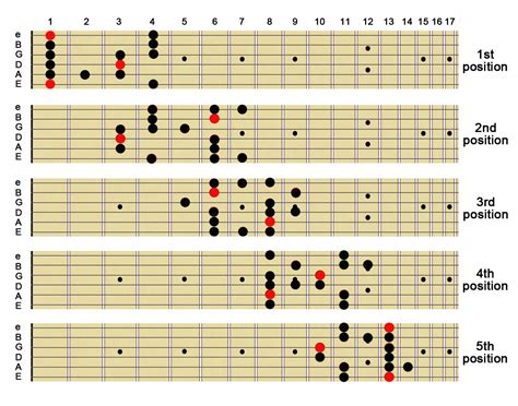 Blues Scale Guitar Chart