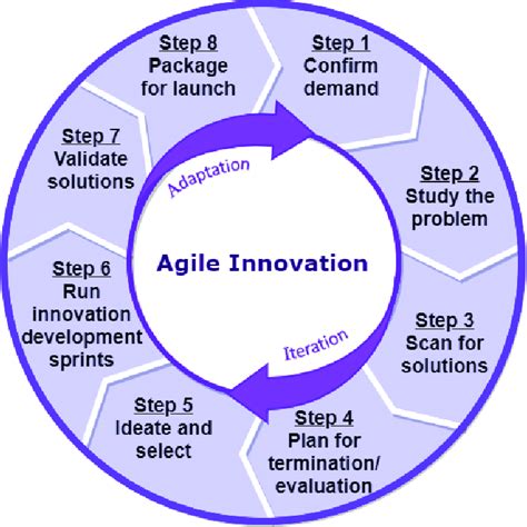 The Eight Step Agile Innovation Process Download Scientific Diagram