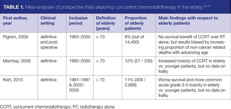 The Role Of Chemoradiotherapy In Elderly Patients With Locoregionally