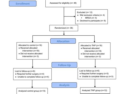 Flow Diagram Of The Recruitment Process Mrsa Methicillin Resistant