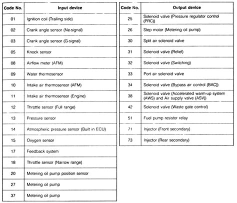 Repair Guides Self Diagnostic Systems And Trouble Codes Clearing