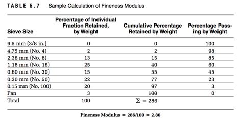 Solved Table 57 Sample Calculation Of Fineness Modulus
