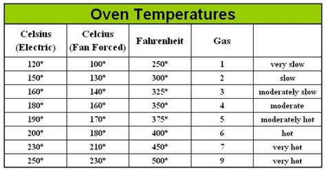 230 celsius = 446 degree fahrenheit Celsius Fahrenheit charts - Pukeko Kitchen | Chart ...
