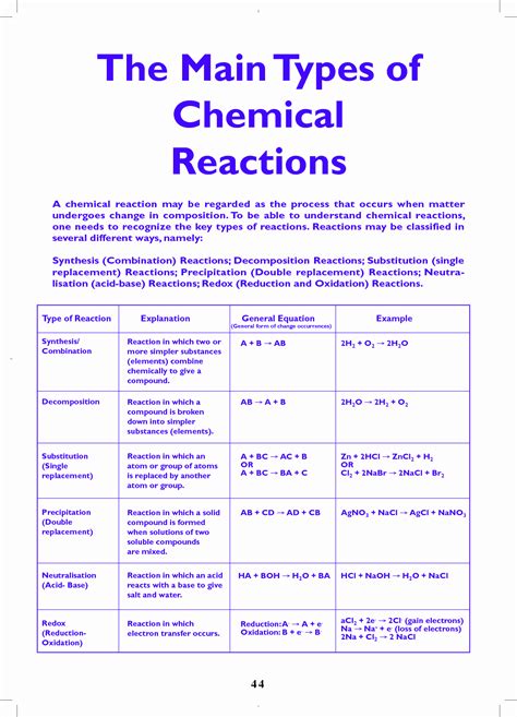 50 Chemical Reactions Types Worksheet