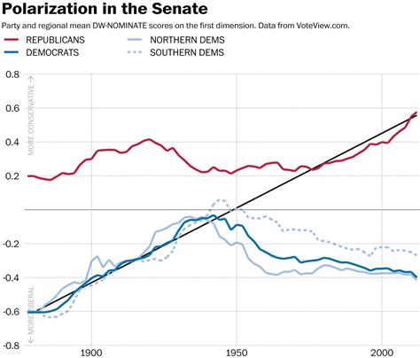 Congress Sets A New Record For Polarization Heres How — In 7 Charts
