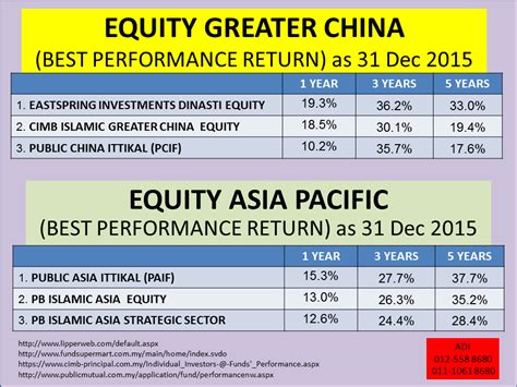 Find the top rated diversified pacific/asia funds. UNIT TRUST MALAYSIA: PRESTASI AMANAH SAHAM 2015
