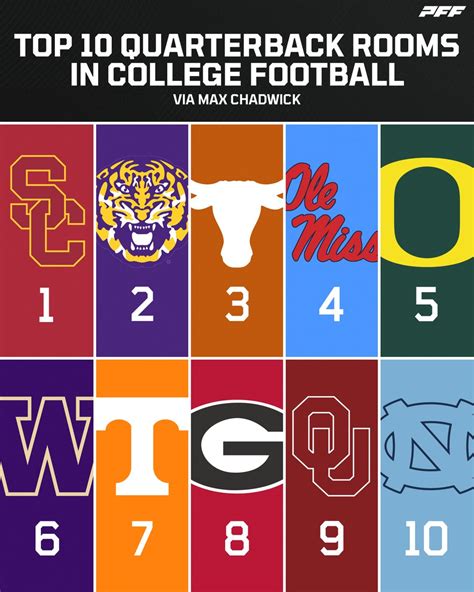 Brandon Reese On Twitter Rt Pffcollege Top 10 Qb Rooms In College Football Via