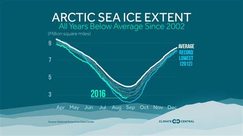 Arctic Ice Melt Reaches 2nd Lowest On Record Dans Wild Wild Science