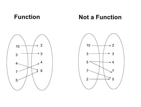 Function Vs Not Function